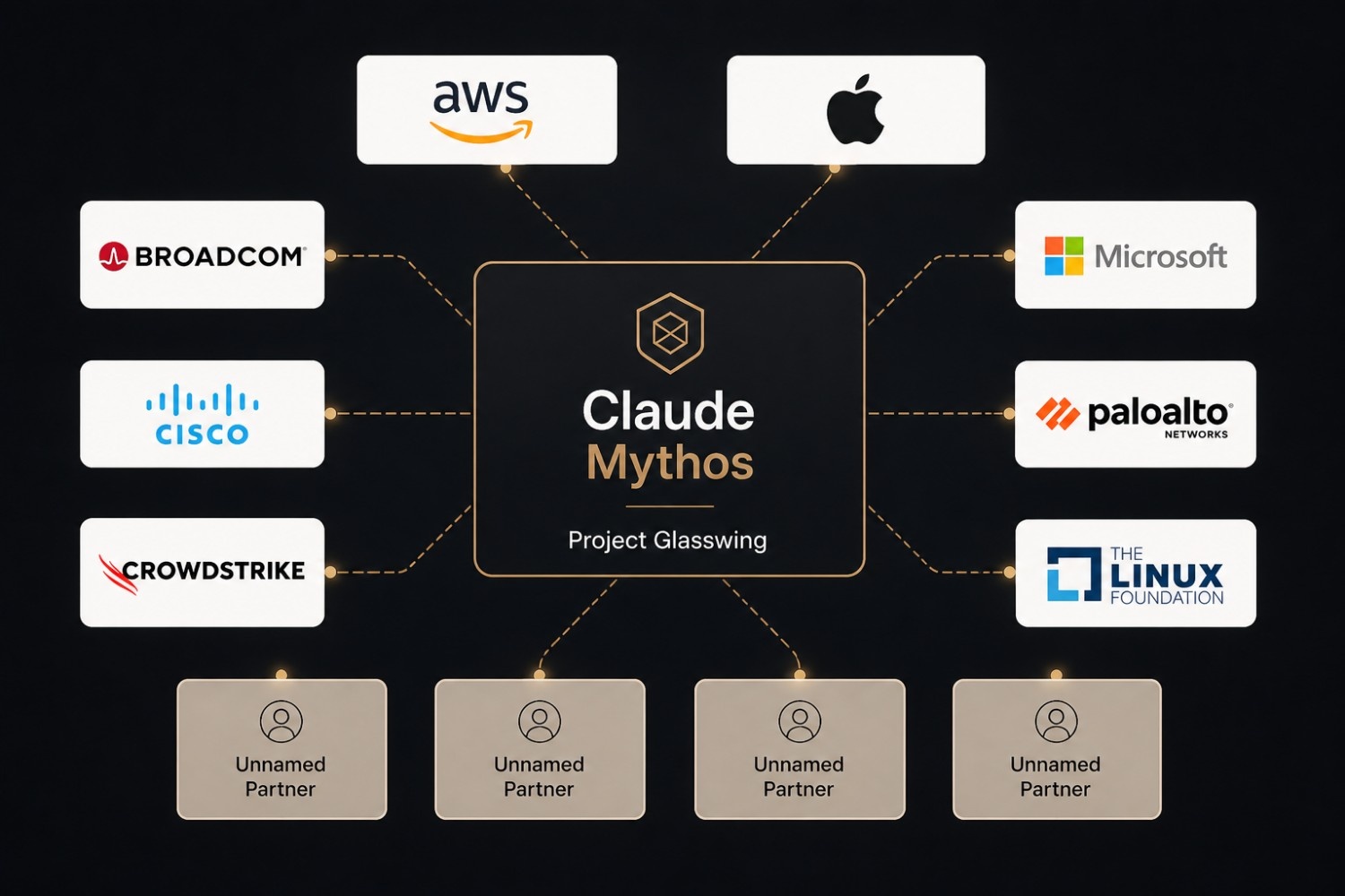 Project Glasswing partner diagram showing the eight publicly named Claude Mythos partners — AWS, Apple, Broadcom, Microsoft, Cisco, Palo Alto Networks, CrowdStrike, and The Linux Foundation — along with four unnamed partner slots