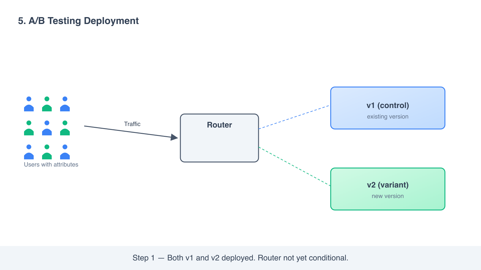 A/B step 1: both versions deployed, router not yet conditional