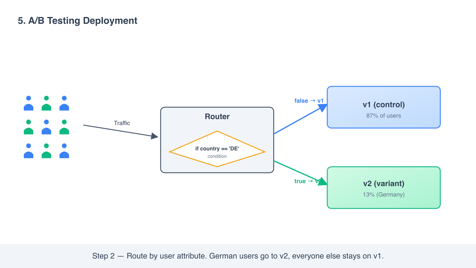 A/B step 2: router checks a condition and routes German users to v2, everyone else to v1