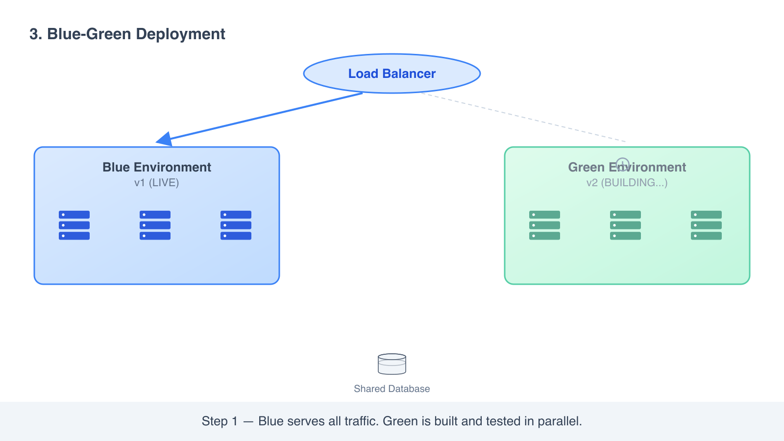 Blue-green step 1: blue serves traffic while green is built in parallel