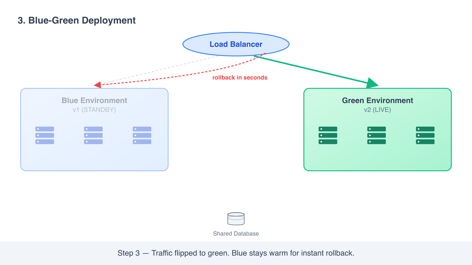 Blue-green step 3: traffic flipped to green, blue stays warm for instant rollback