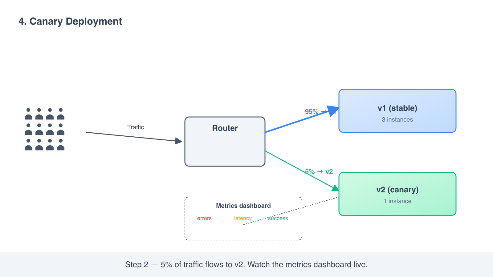 Canary step 2: 5 percent of traffic flows to v2, the metrics dashboard watches live