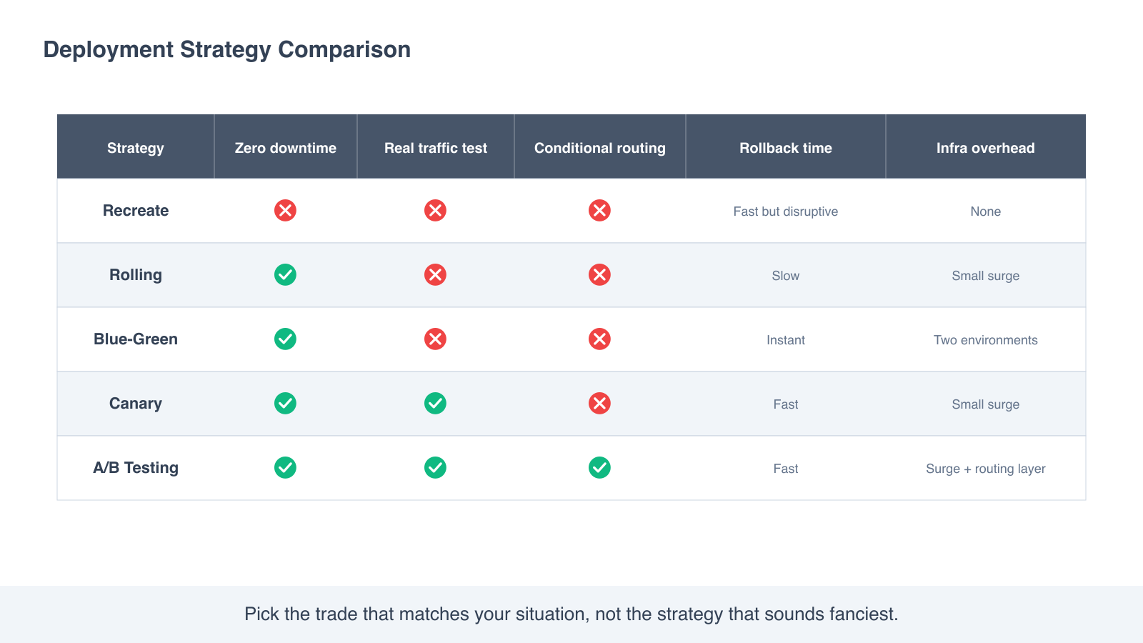 Comparison table: deployment strategies scored on zero downtime, real traffic testing, conditional routing, rollback time, and infrastructure overhead