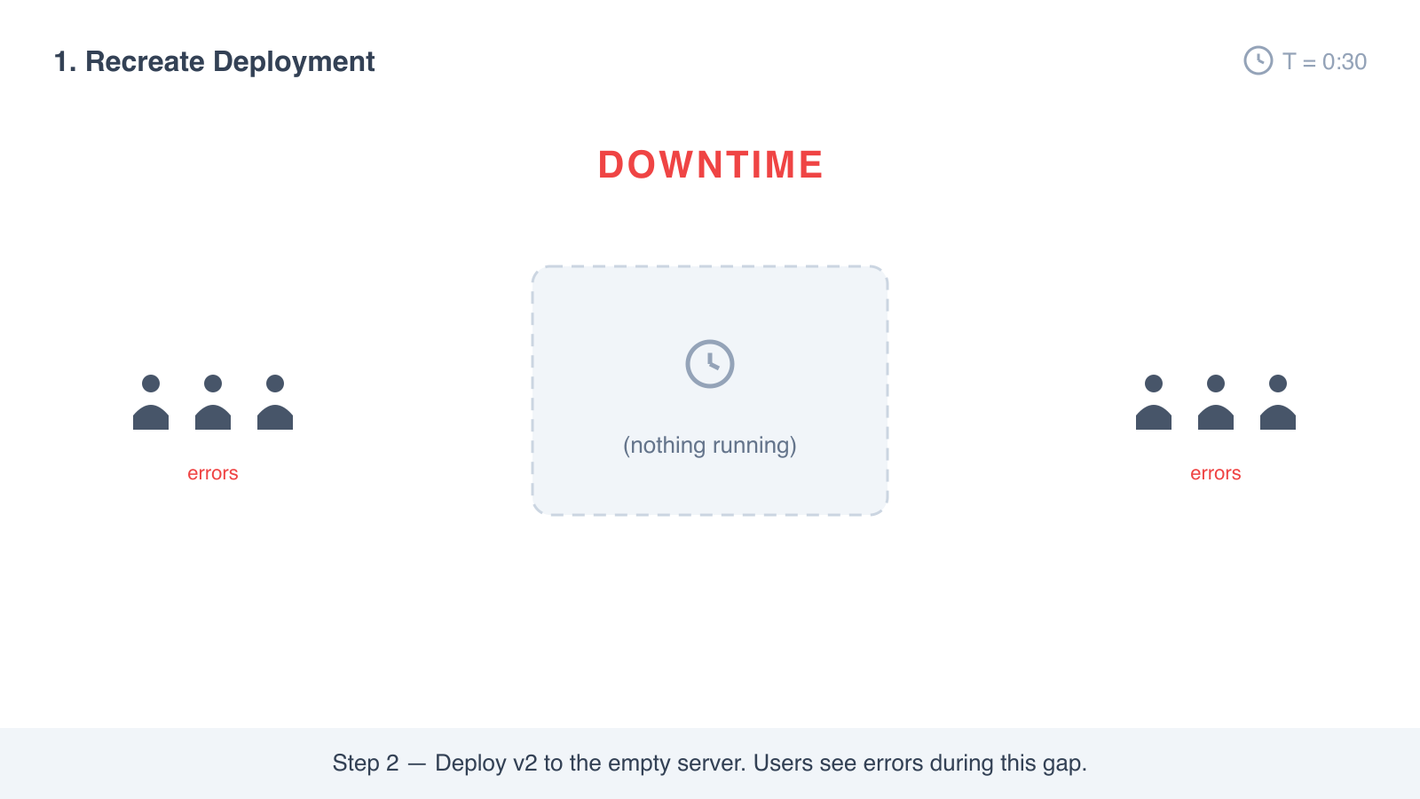 Recreate step 2: nothing is running, users see errors during the downtime gap