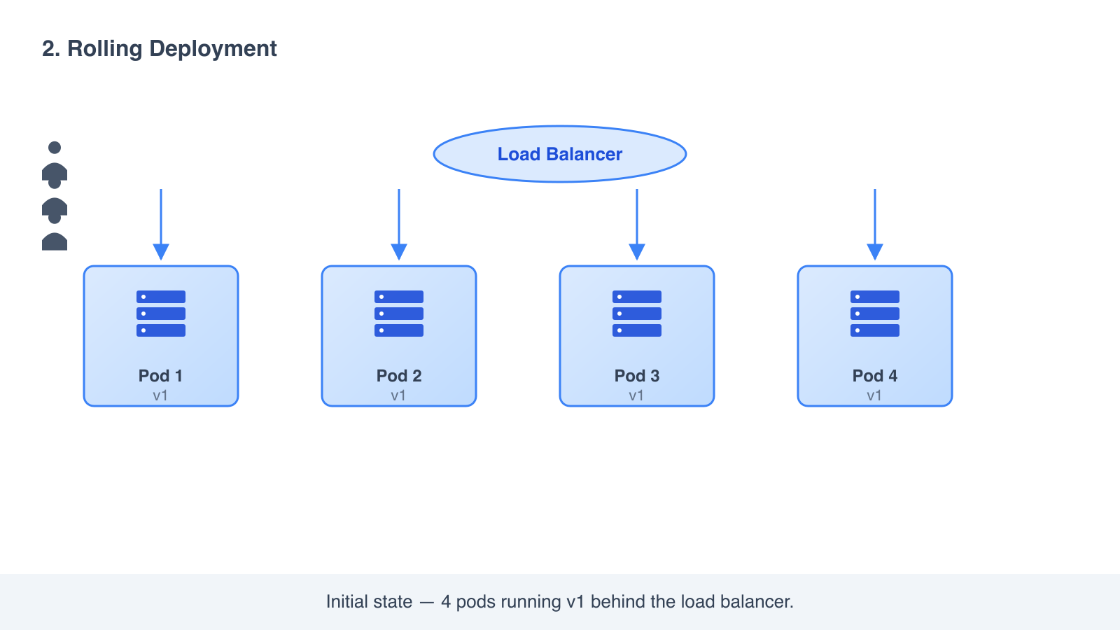 Rolling initial state: 4 v1 pods behind the load balancer