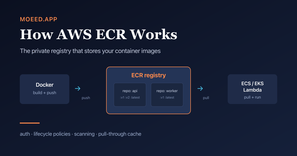 How AWS ECR works: Docker builds and pushes images into the ECR registry, which holds repositories of tagged image versions, and ECS, EKS, or Lambda pull and run them