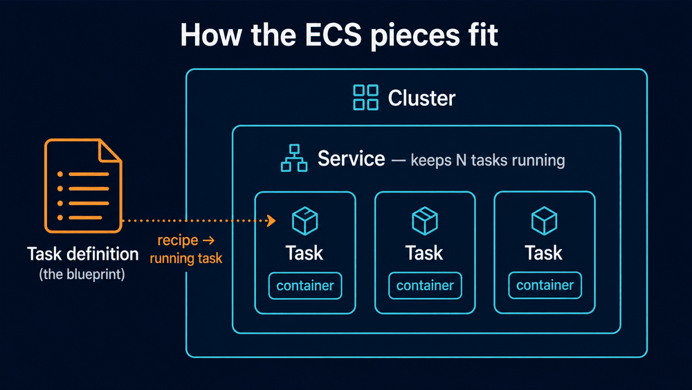 How the ECS pieces fit: a task definition is the blueprint that becomes a running task; a service keeps N tasks running, each task holding a container; all of it lives inside a cluster