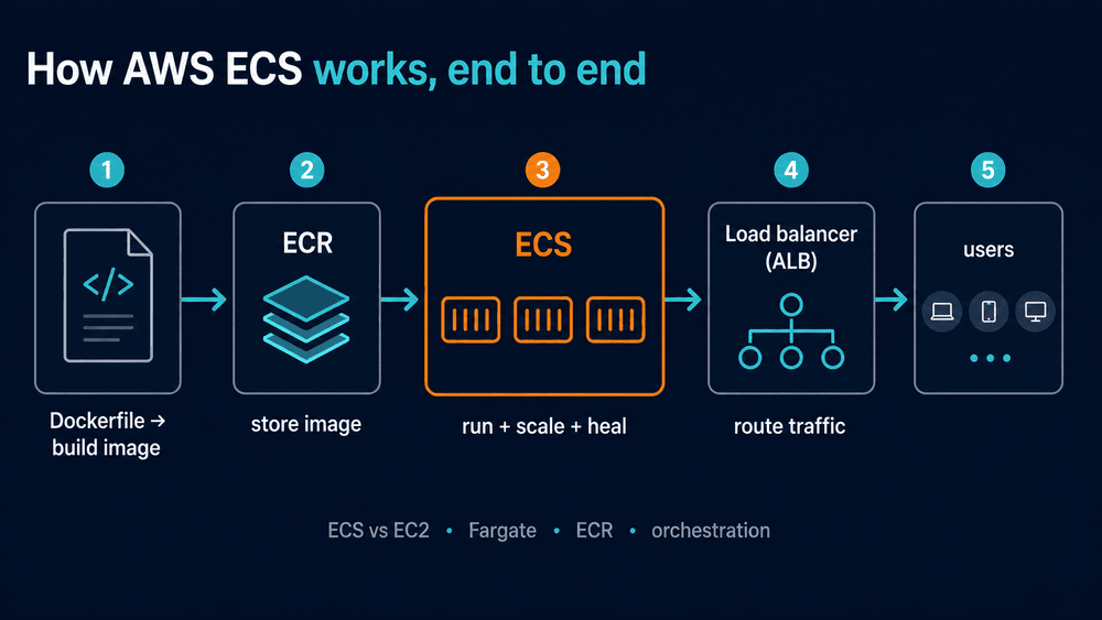How AWS ECS works end to end: a Dockerfile builds the image, ECR stores it, ECS runs and scales and heals it, an ALB routes traffic to users
