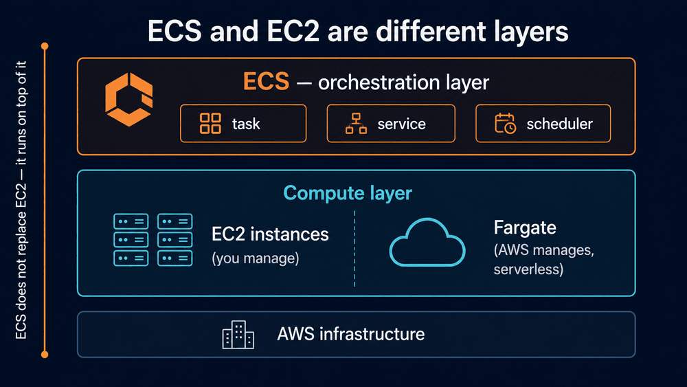 ECS and EC2 are different layers: ECS is the orchestration layer with tasks, services, and the scheduler, sitting on top of a compute layer that is either EC2 instances you manage or serverless Fargate, which in turn sits on AWS infrastructure